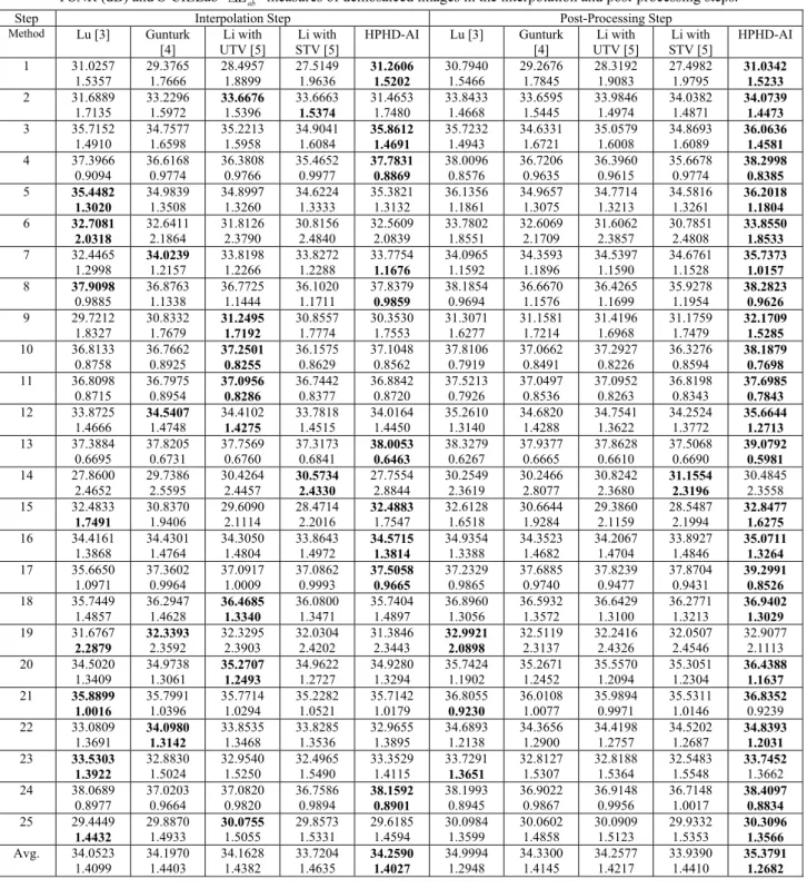 Table I: Performance comparison among recent proposed methods:  PSNR (dB) and S-CIELab  *