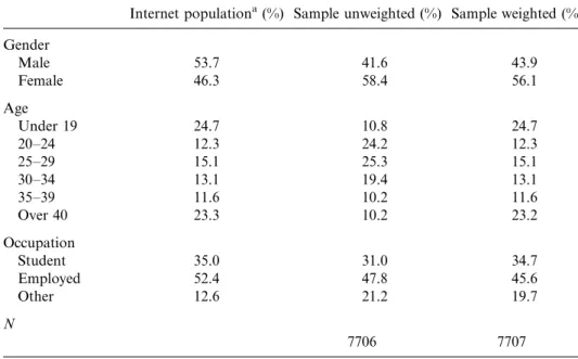 Table 1. A comparison of the sample and Taiwan’s Internet population.