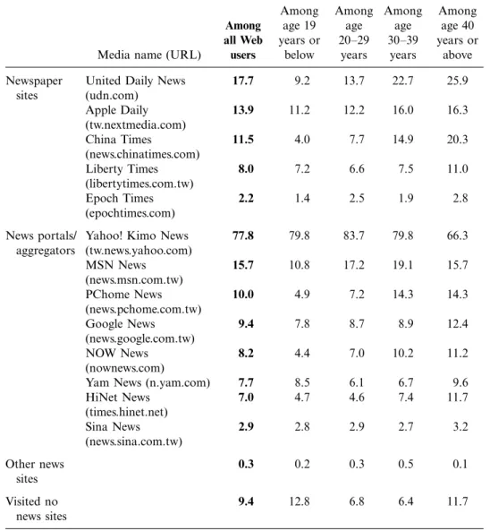 Table 3. Penetration of online news services.