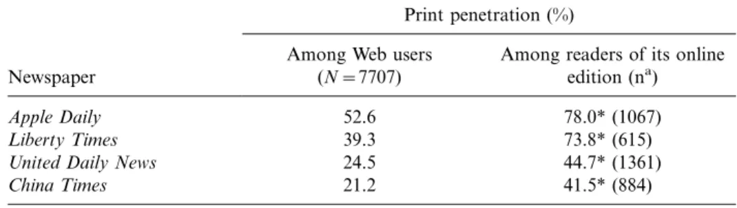 Table 5. Print penetration among Web users and readers of the online edition. Print penetration (%)