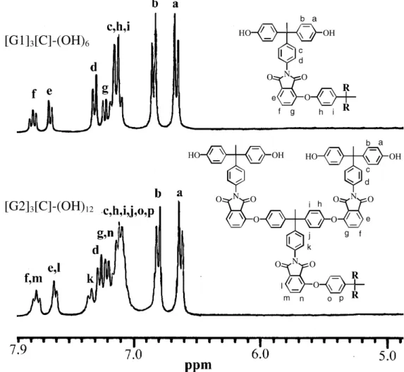 Fig. 2. 300-MHz 1 H NMR spectra in the region of 4.9–7.9 ppm for [G1] 3 [C]-(OH) 6 and [G2] 3 [C]-(OH) 12 in DMSO-d 6 .