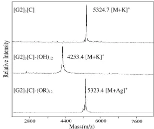 Fig. 4. MALDI-TOF mass spectra of [G2] 3 [C], [G2] 3 [C]-(OH) 12 and