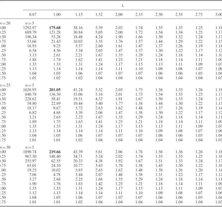 Table 3. The simulated ARLs of the density control chart (DCC) when the estimates obtained from Phase I data are used for n ¼ 5, m ¼ 20, 25, 30 ( ¼  0 þ  0 ,  ¼ 	 0 )