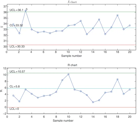 Figure 1. The  X- and R- charts of the vane operating example for 20 new generated samples.