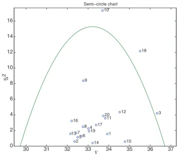Figure 3. The semi-circle chart of the vane operating example for 20 new generated samples.
