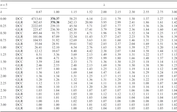 Table 1. The ARLs of the density control chart (DCC) and the GLR chart when n ¼ 5 ( ¼  0 þ  0 ,  ¼ 	 0 ).