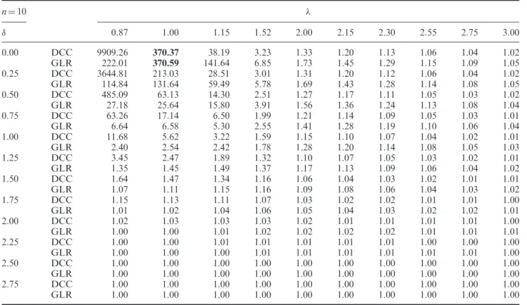 Table 3 summarises the effects of Phase I estimates on ARL under the true parameters. The results reported in Table 3 indicate that using Phase I parameter estimates will increase the false alarm rate when the process is in control, as evidenced by the dec