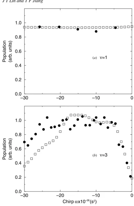 Figure 8. The populations P 1 and P 3 as functions of the chirping parameter α: full circles are the