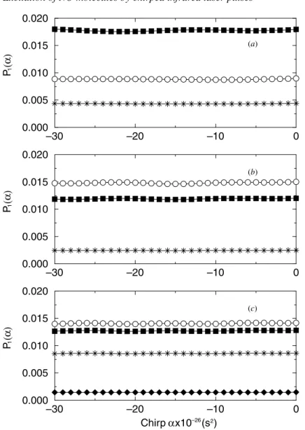 Figure 1. Populations of the first excited vibrational state as functions of the chirping parameter