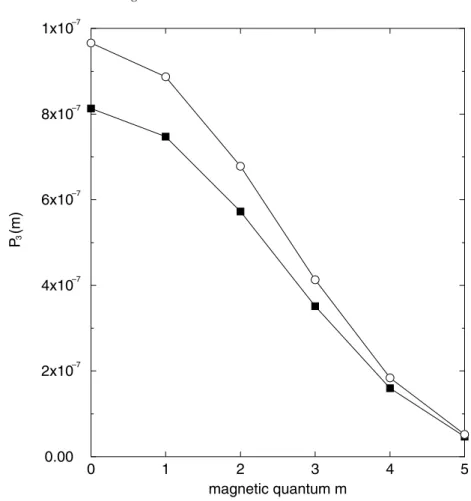 Figure 4. Populations P 3 versus azimuthal quantum number m (ν = 0, l = 5) of the initial