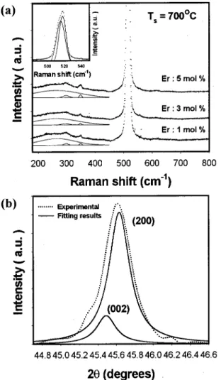 FIG. 3. ⑀ –E plot of the BST:Er film capacitors sintered at 600, 700, and 800 °C.