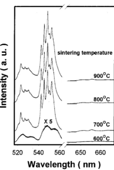 FIG. 6. Dependence of the green emission intensities of BST:Er thin films on Er concentration and sintering temperature.