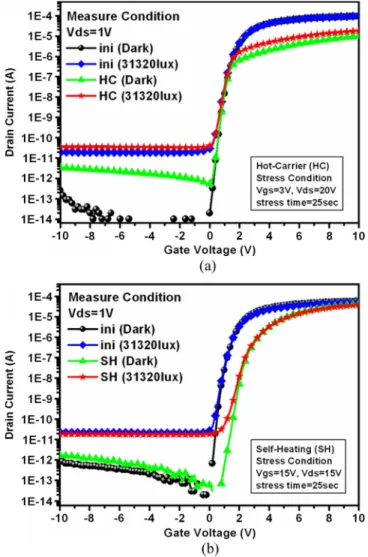 Fig. 2. Illumination dependence of the off currents and its error bar change before and after 25 s of hot-carrier and self-heating stress.