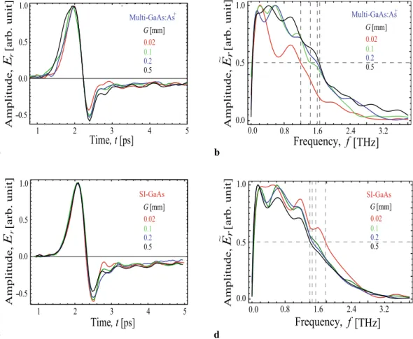 Fig. 2 Transient photoreflectance changes R/R for multi- multi-GaAs:As + (open blue circles) and SI-GaAs (solid red circles)