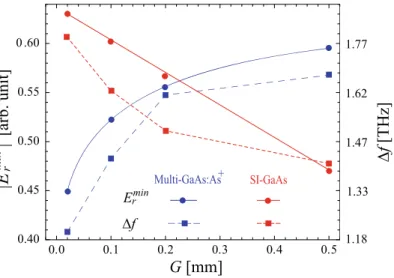 Fig. 4 Bandwidth f (square marks) and absolute value |E min
