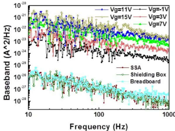 Fig. 1. Drain-current noise spectral densities of the a-IGZO TFTs and background noise measured at different V G from −1 to 15 V and a constant