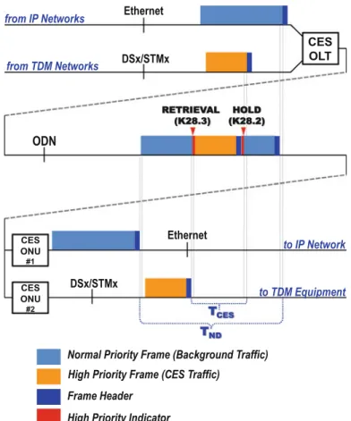Fig. 2 The operation of preemptive priority queuing between CES-OLT and CES-ONUs