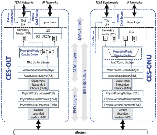 Figure 3 shows the schematic functional block diagram of the CES-OLT and the CES-ONU. The proposed techniques are modified from the IEEE 802.3ah standard compliant EPON system that is equipped with datagram control capabilities used in the commercial syste