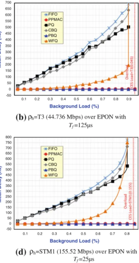 Fig. 4 Mean queuing delay of CES frames with various queue methods and background loads (q n )