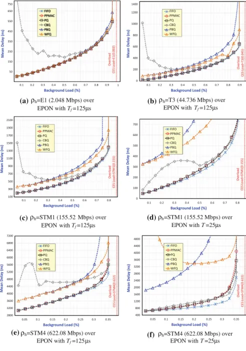 Fig. 5 Mean queuing delay of background normal data frames with various queue methods and background loads (q n )