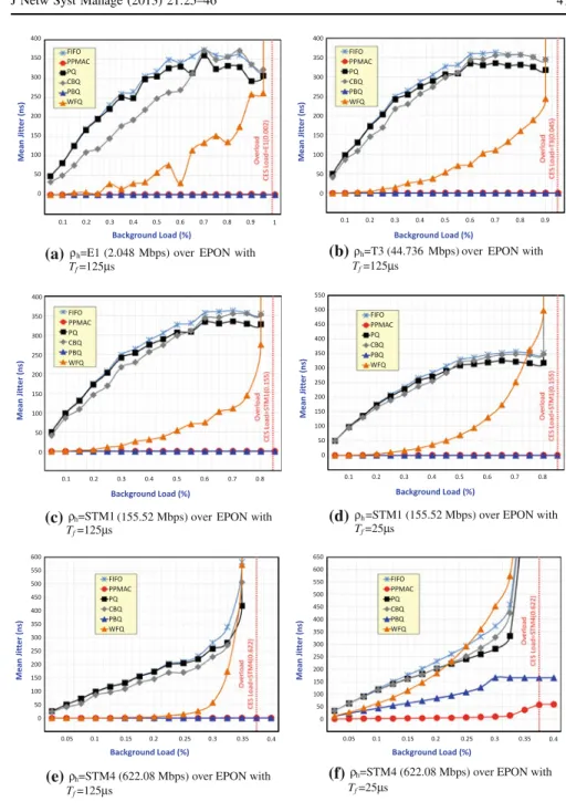 Fig. 6 Mean jitter of CES frames with various queue methods and background loads (q n )