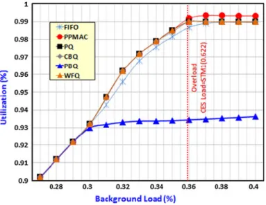 Fig. 8 The clock offset dispersion of NTP with various queuing methods