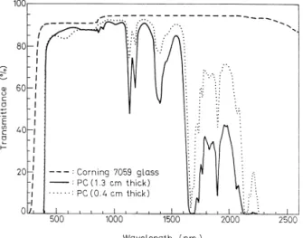 Fig. 9. (a) Refractive indices and (b) extinction coefficients versus wave- wave-length for as-deposited ITO films prepared with variousoxygenpercentages