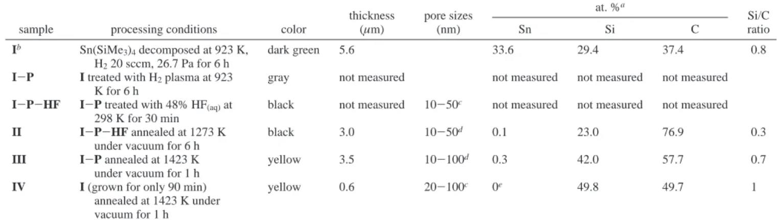 Table 1. Summary of Samples