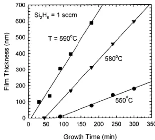 Figure 2 shows a typical plot of thickness measurement as a function of growth time for the poly-Si films deposition on SiO 2 at different temperatures