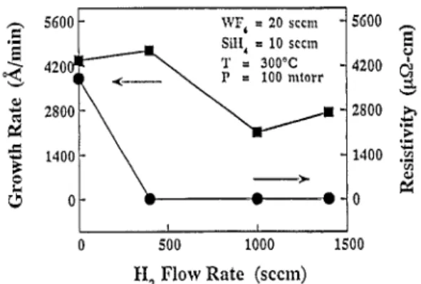 Fig. 5. Dependence of tungsten film resistivity on the SiH.JWFe flow rate  ratio, for various fixed flow rates of WFe,