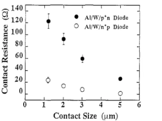 Fig.  8. Contact resistance as a function of contact size for (O)  AI/W/p+n  and  (O)  A l / W / n + p  diode structures