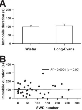 Fig. 7. Immobile duration of the FS test in Wistar (n ⫽15) and Long-