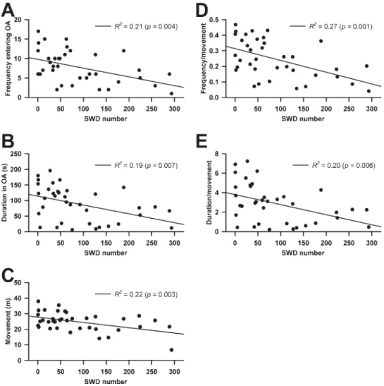 Fig. 3. Relationship between behavioral indexes of the EPM test and SWD number in Long-Evans rats (n ⫽37)