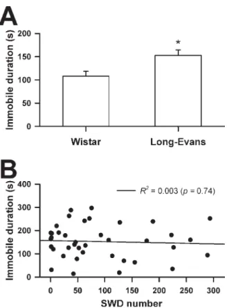 Fig. 4. Immobile duration of the FS test in Wistar (n ⫽15) and Long-