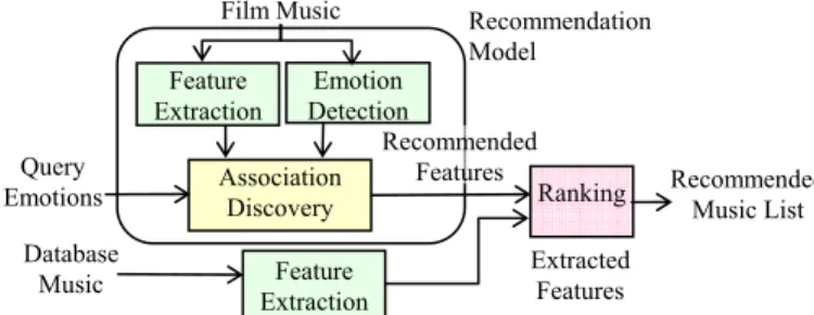 Figure 1. The proposed music recommendation process. 