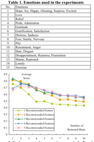 Table 1. Emotions used in the experiments 