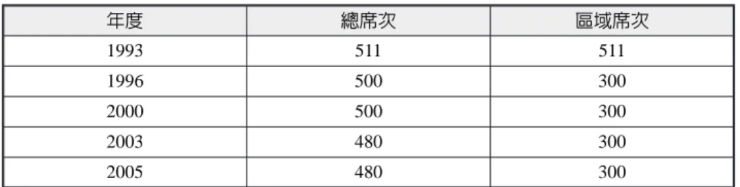 表 7.2 日本眾議院席次 (1955-2005)（續） 年度 總席次 區域席次 1993 511 511 1996 500 300 2000 500 300 2003 480 300 2005 480 300 在 1955 年至 1993 年的 14 次選舉中，日本採用中選區選舉制，亦即單 記非讓渡投票制。而自 1996 年至 2005 年的 4 次選舉，則採用小選區與比 例代表制。因此可以計算這些選舉中選區及全國的政黨得票，而自民黨由 於是最大黨而且在選制改變前後均有提名候選人，因此自民黨的得票率可 以