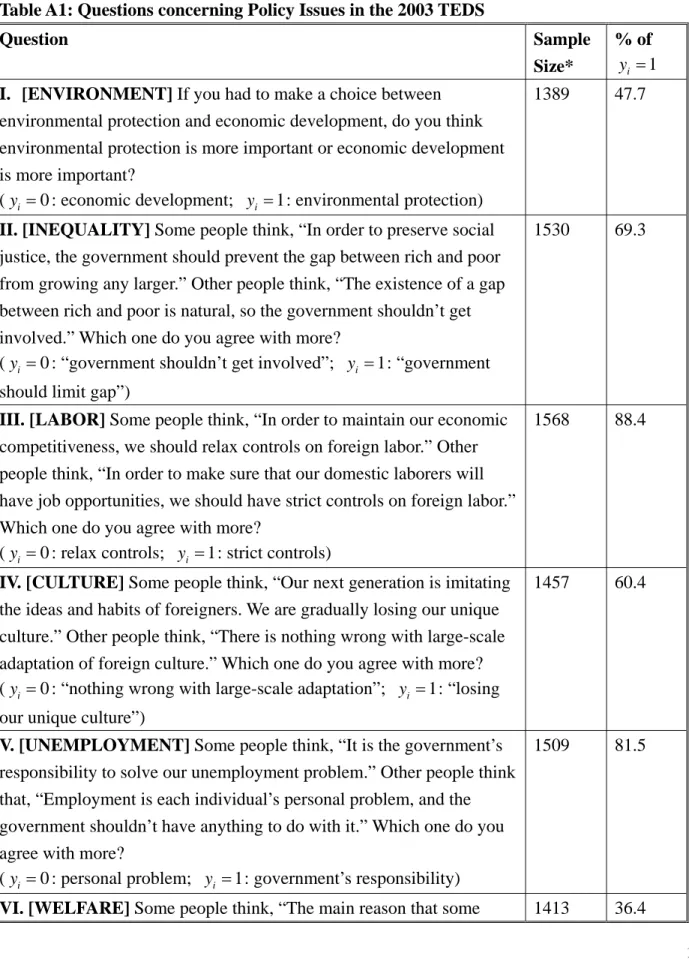 Table A1: Questions concerning Policy Issues in the 2003 TEDS 