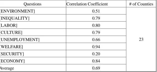 Table A.2: Correlation Coefficients between the Simulated Public Opinions and the  Observed Public Opinions in the States 