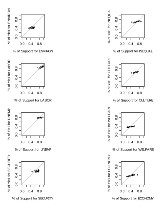 Figure A1: Plot of Imputed State Opinions vs. Observed State Opinions  0.0 0.4 0.80.00.40.8