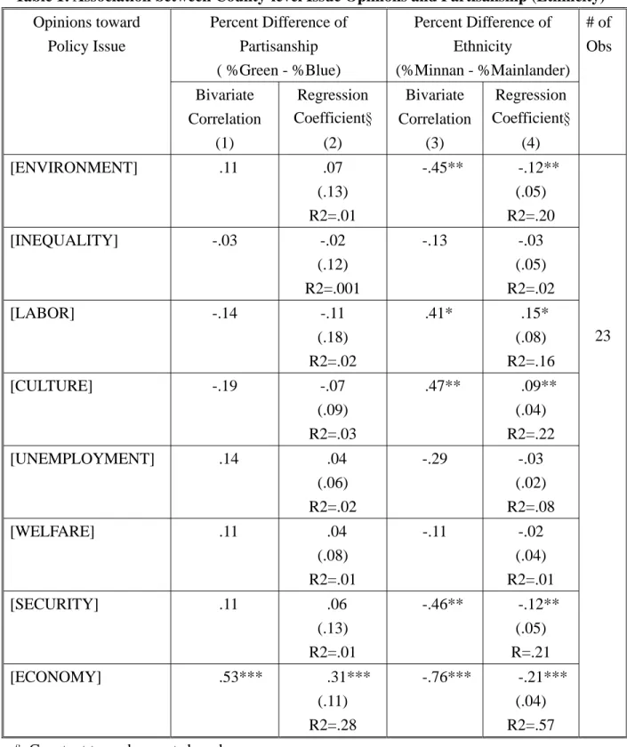 Table 1: Association between County-level Issue Opinions and Partisanship (Ethnicity)    Percent Difference of  Partisanship  ( %Green - %Blue)  Percent Difference of Ethnicity  (%Minnan - %Mainlander) Opinions toward   Policy Issue  Bivariate  Correlation