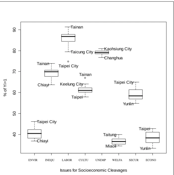 Figure 2: Parallel Box plots of Percent of Y=1 Supporters by Issues of Socioeconomic  Cleavages 