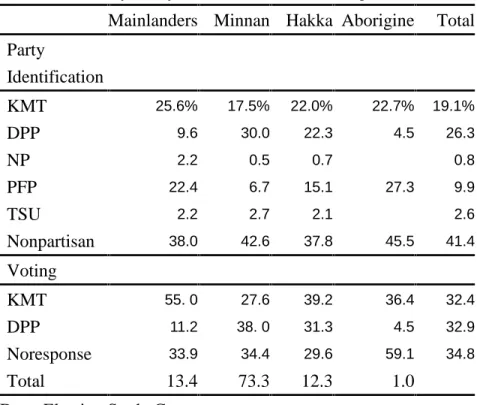 Table 5. Ethnicity, Party Identification, and Voting in the 2004 Presidential Election  Mainlanders Minnan Hakka Aborigine Total