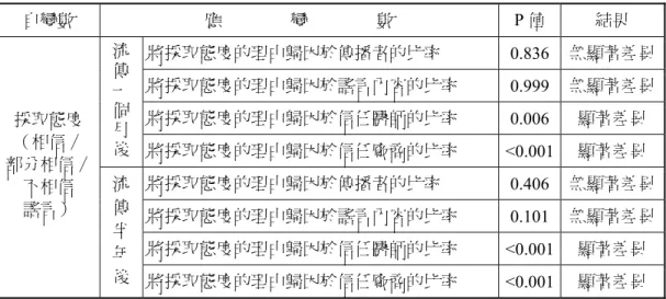 表 3：採取不同態度者採取態度理由比率差異分析  自變數  應        變        數  P 值  結果  將採取態度的理由歸因於傳播者的比率  0.836  無顯著差異 將採取態度的理由歸因於謠言內容的比率  0.999  無顯著差異 將採取態度的理由歸因於信任醫師的比率  0.006  顯著差異 流傳一個 月 後 將採取態度的理由歸因於信任廠商的比率  <0.001  顯著差異  將採取態度的理由歸因於傳播者的比率  0.406  無顯著差異 將採取態度的理由歸因於謠言內容的比率  0