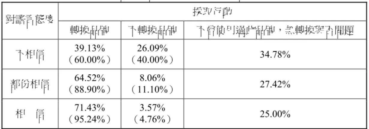 表 5：聽聞謠言後受訪者採取的行動（謠言流傳半年後）  採取行動  對謠言態度  轉換品牌  不轉換品牌 不曾使用過此品牌，無轉換與否問題  不相信  （60.00%） 39.13% （40.00%）26.09% 34.78%  部份相信  （88.90%） 64.52% （11.10%）8.06% 27.42%  相    信  71.43% （95.24%）  3.57% （4.76%）  25.00%  說明： 表格內數字為各種態度下採取不同行動的比率，括號內百分比為不考慮不曾使用此 品牌者後的比率。