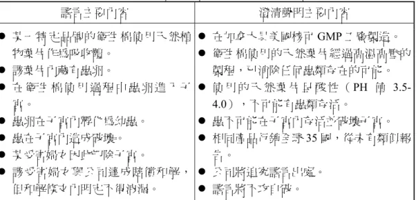 表 1：電子佈告欄謠言案例與廠商澄清內容  謠言主要內容  澄清聲明主要內容  z  某一特定品牌的衛生棉使用天然植 物葉片作為吸收體。  z  該葉片內藏有蟲卵。  z  在 衛 生 棉 使 用 過 程 中 蟲 卵 進 入 子 宮。  z  蟲卵在子宮內孵化為幼蟲。  z  蟲在子宮內造成破壞。  z  某受害婦女因此切除子宮。  z  該受害婦女與公司達成賠償和解， 但和解條文內明定不得洩漏。  z  在加拿大具美國核可 GMP 工廠製造。  z  衛生棉使用的天然葉片經過高溫高壓的製程，已消除任何蟲類