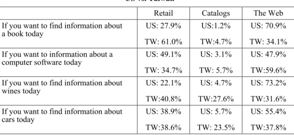 Table 4: The Most Selected Communication Channel for Four Products 