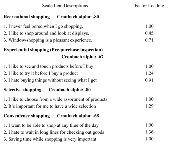 Table 5: Item Description and Reliability of Measurement Scales 