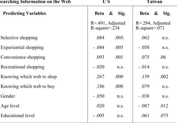 Table 6: Predicting the Frequency of Product Information Search on the Web  by the US And Taiwanese Internet Users 