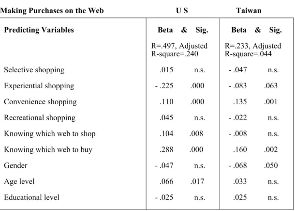 Table 7: Predicting the Frequency of Product Purchase on the Web  By US And Taiwanese Internet Users 